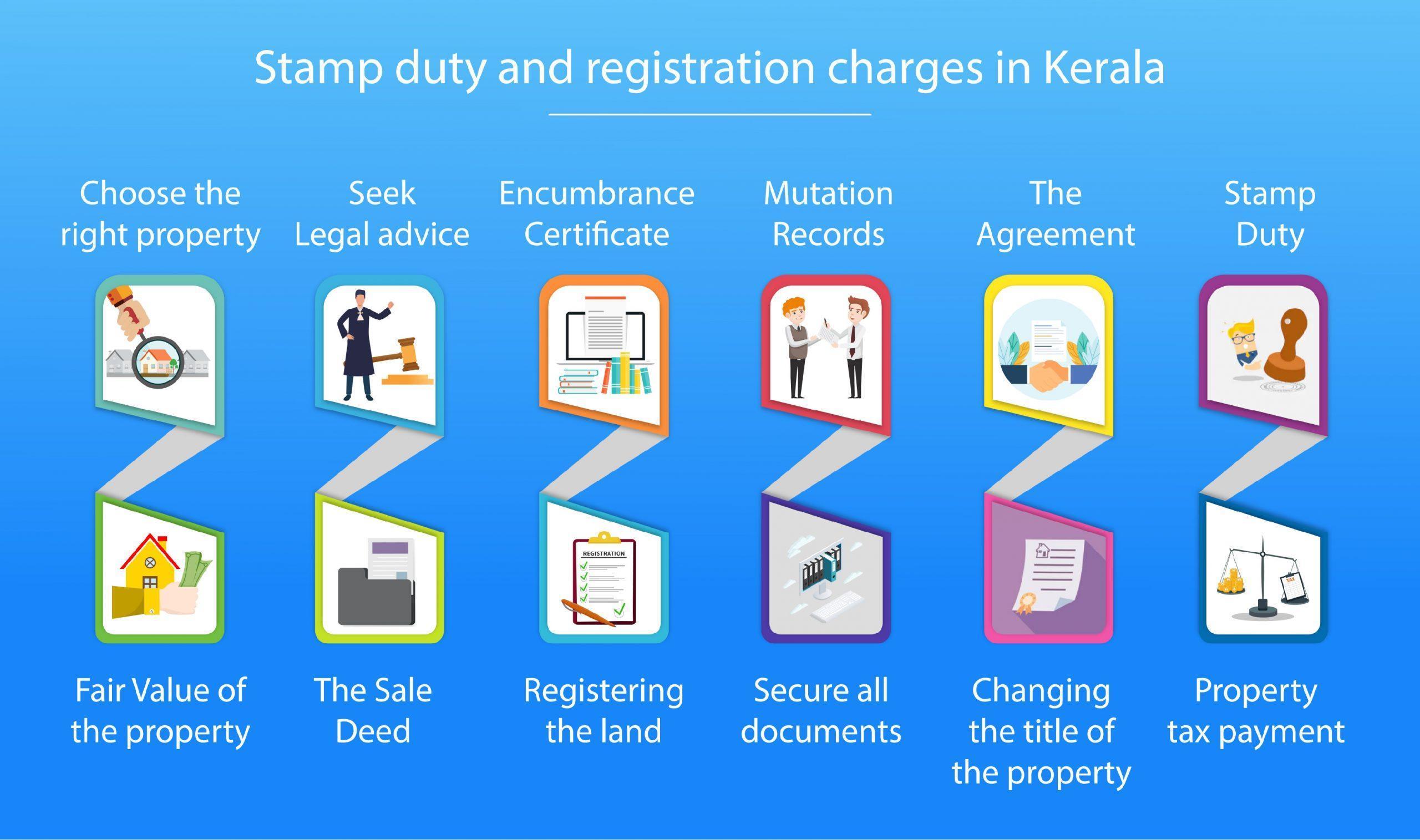 Stamp duty and registration charges in Kerala